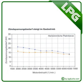 NGK - Spezial LPG Zündkerzen / Laserline